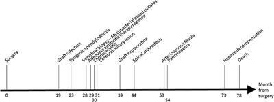 Disseminated Mycobacterium chimaera Following Open-Heart Surgery, the Heater–Cooler Unit Worldwide Outbreak: Case Report and Minireview